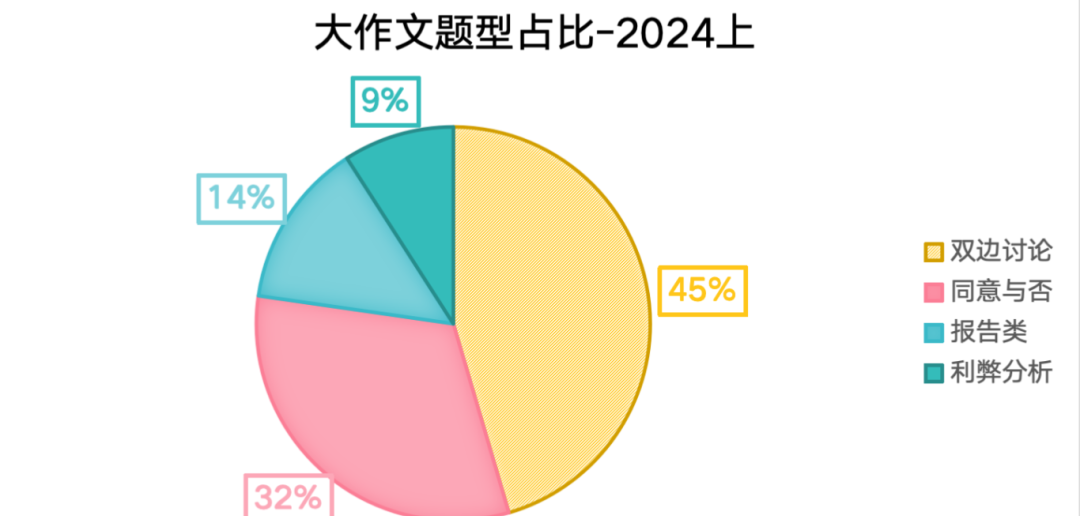 雅思的考试