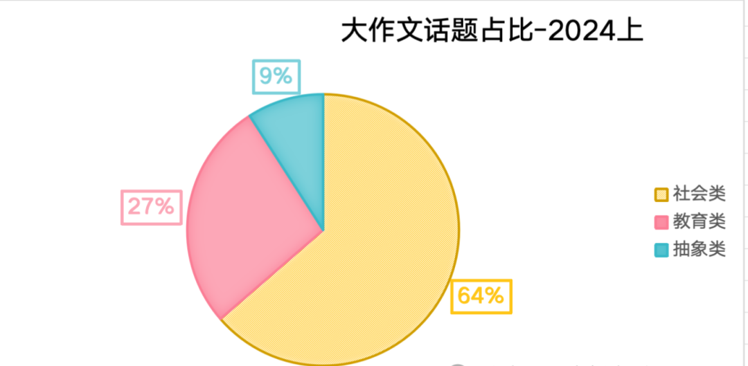 雅思的考试