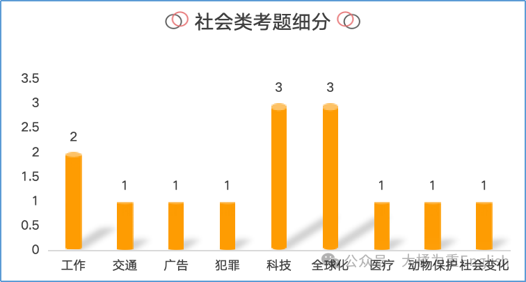 雅思的考试