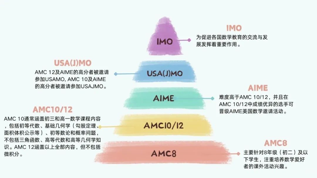 AMC8数学竞赛
