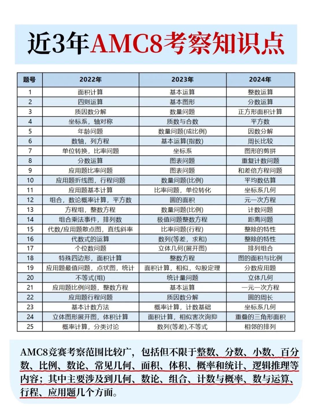 AMC8数学竞赛