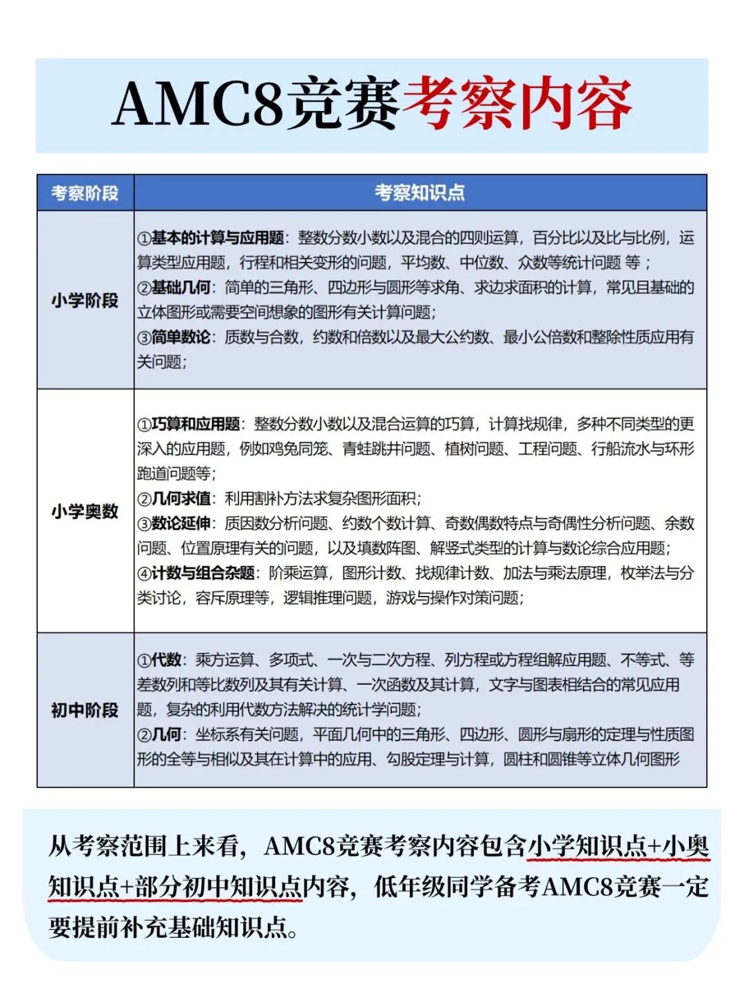 AMC8数学竞赛