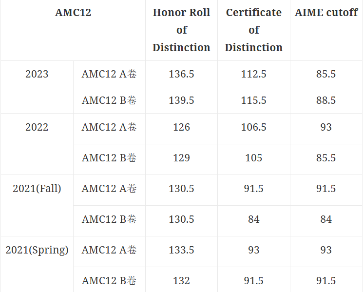 AIME数学竞赛
