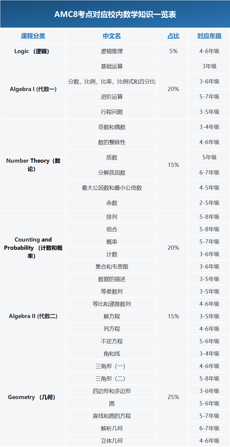 AMC8竞赛