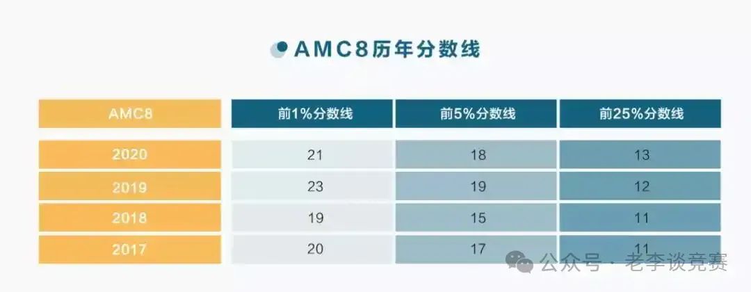 AMC8数学竞赛