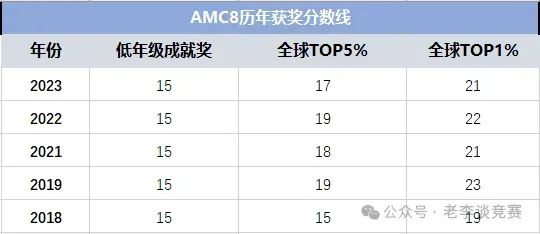 AMC8数学竞赛