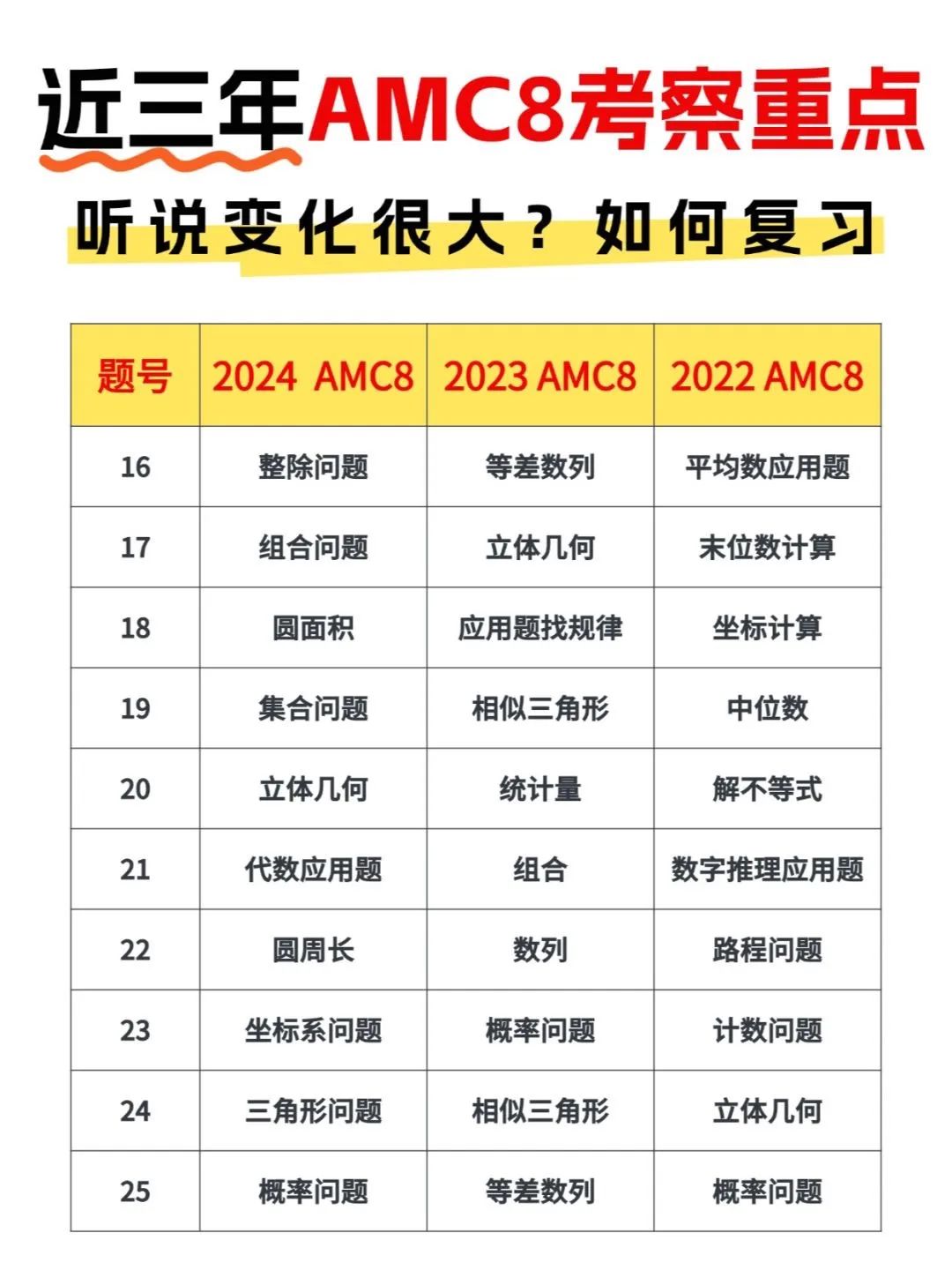 AMC8数学竞赛
