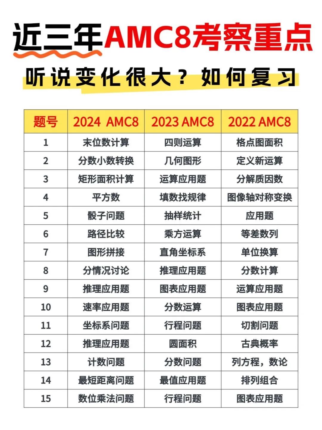 AMC8数学竞赛