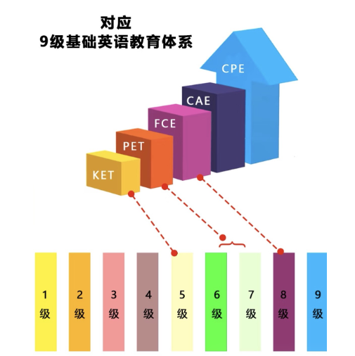 KET 考试