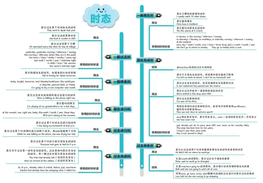 KET 考试