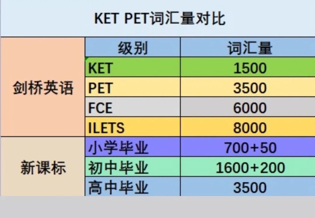 KET 考试