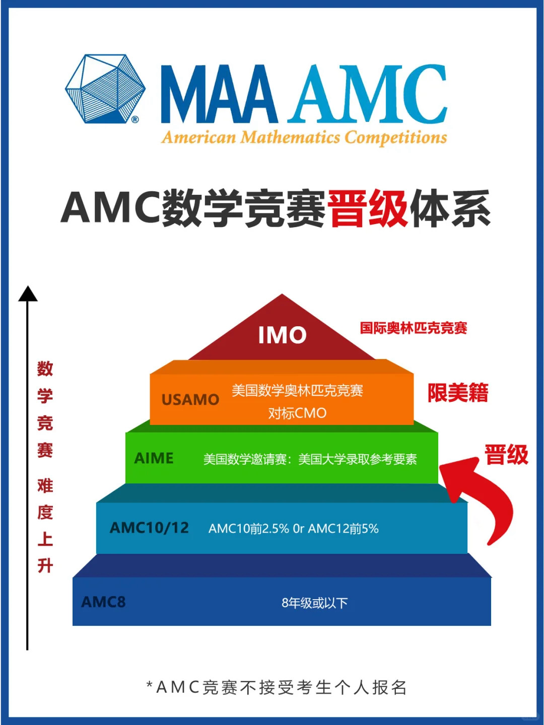 AMC8数学竞赛