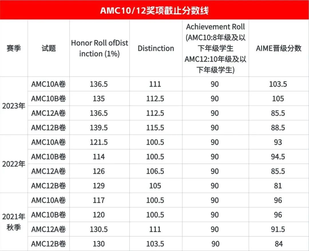 AMC10