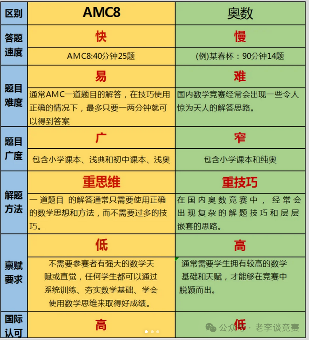 AMC8数学竞赛