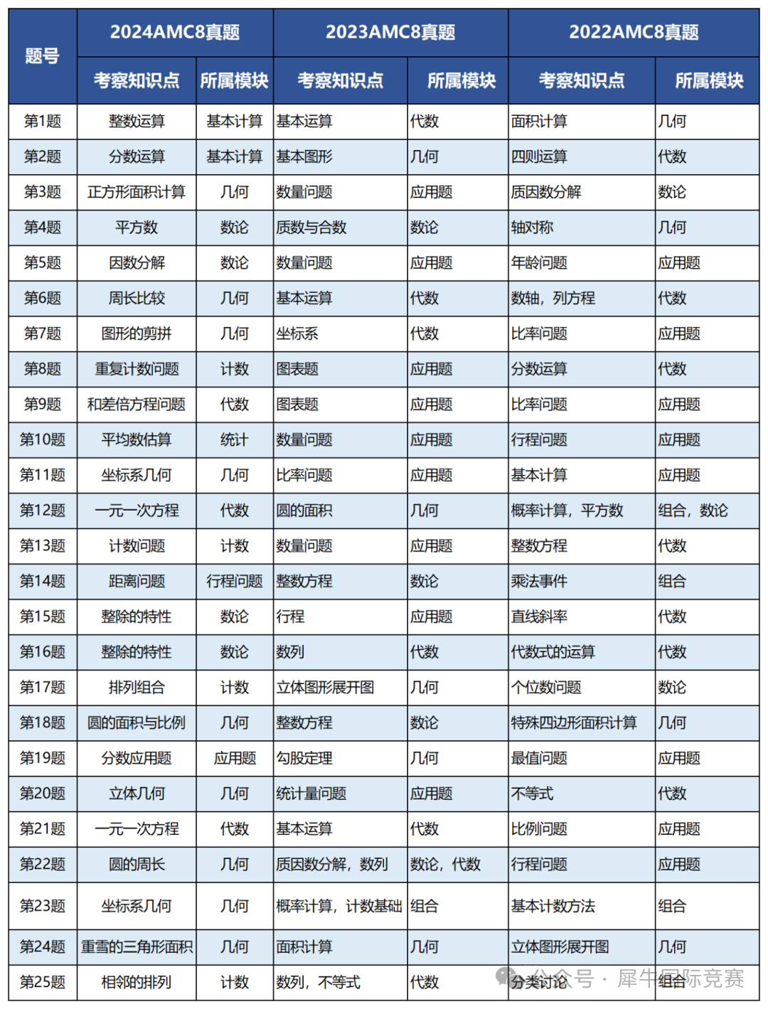 AMC8数学竞赛