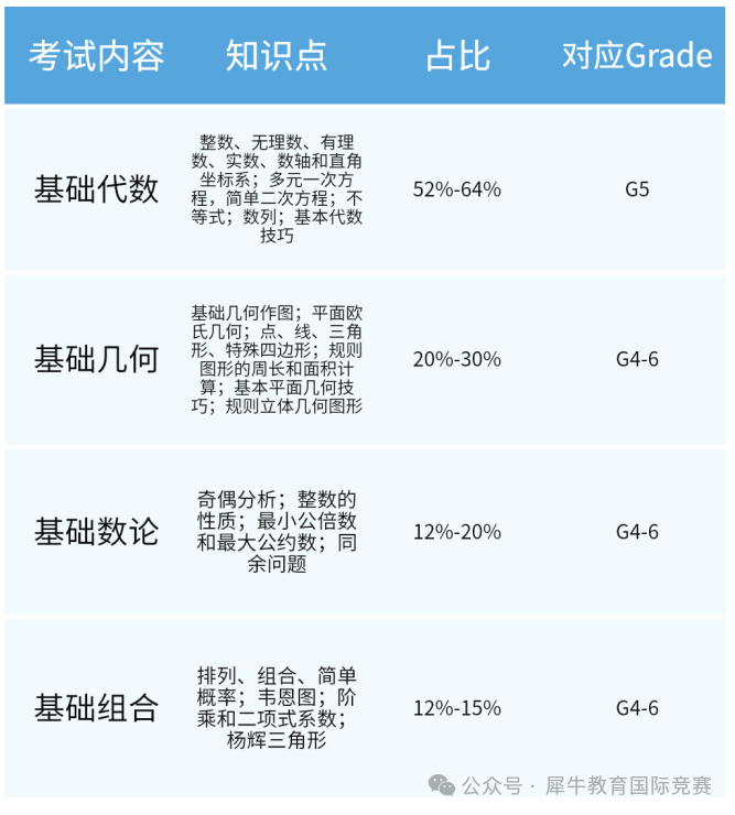 AMC8数学竞赛