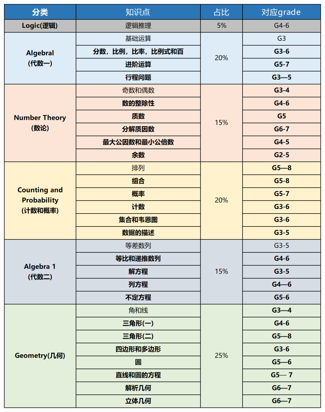 AMC10数学竞赛