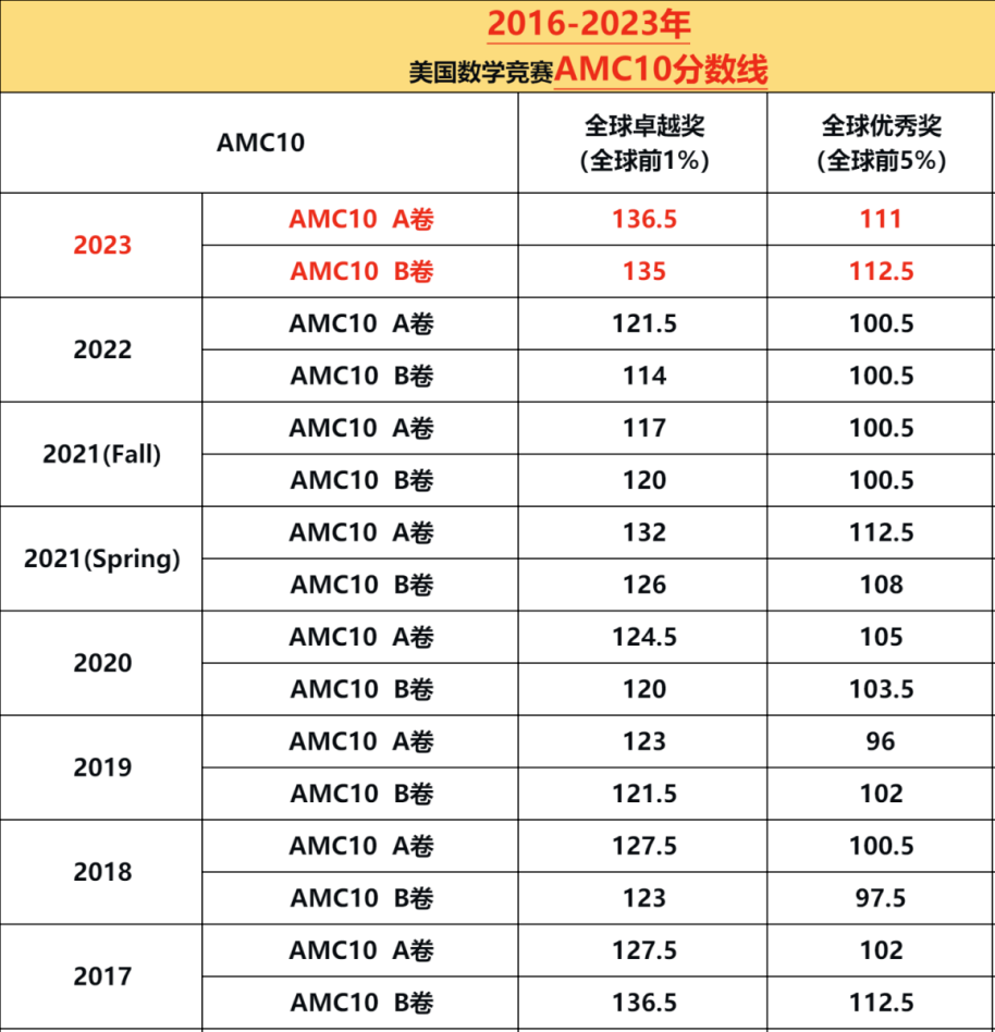 AMC10数学竞赛