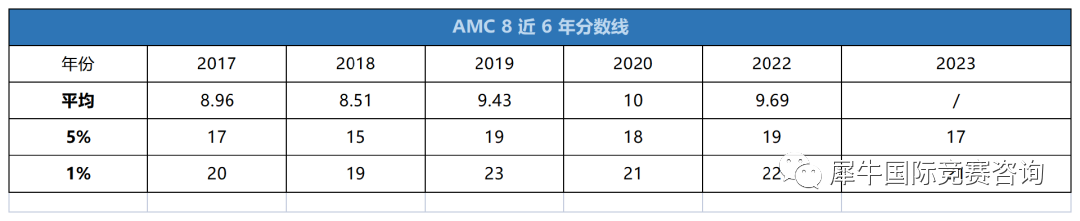 AMC8数学竞赛
