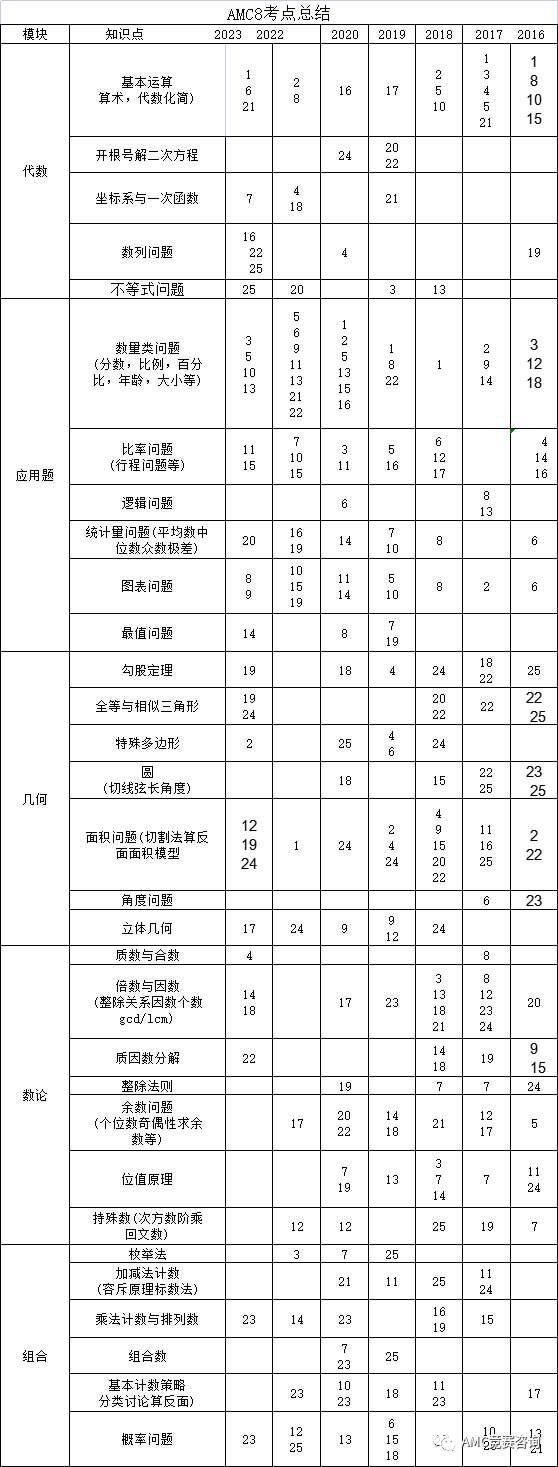 AMC8数学竞赛