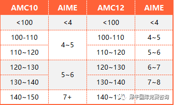AMC10/12数学竞赛