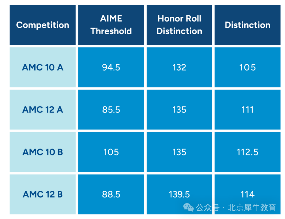 AMC10和AMC12数学竞赛