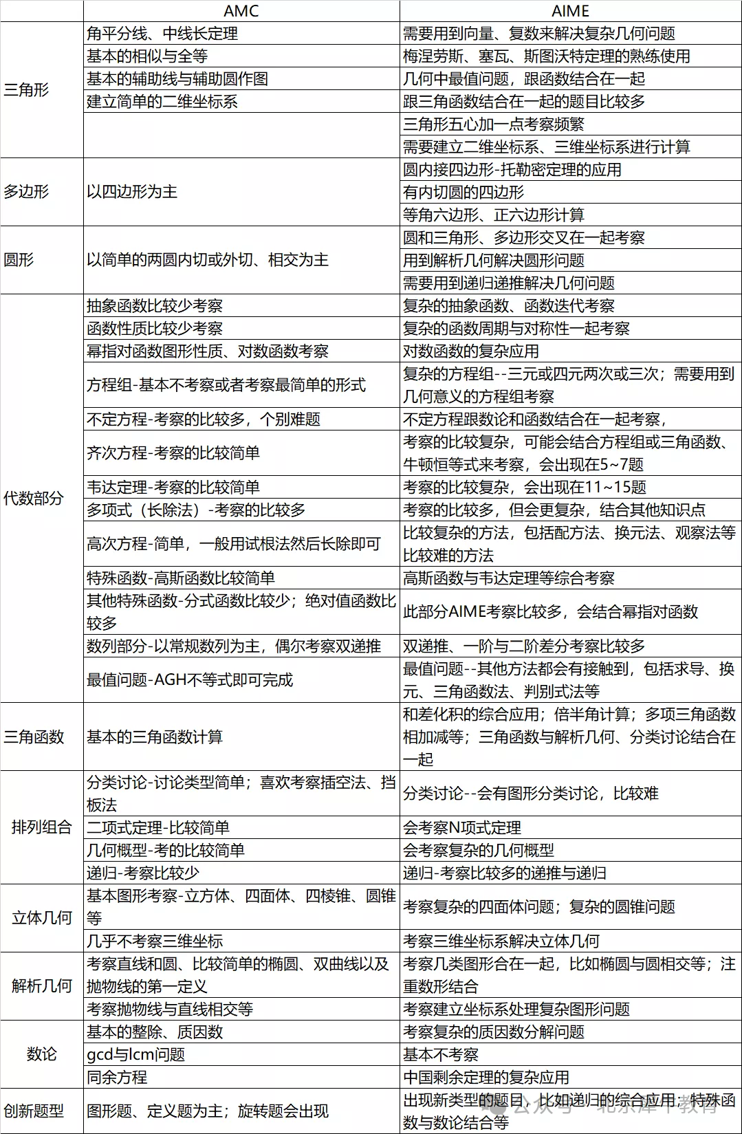 AMC10和AMC12数学竞赛