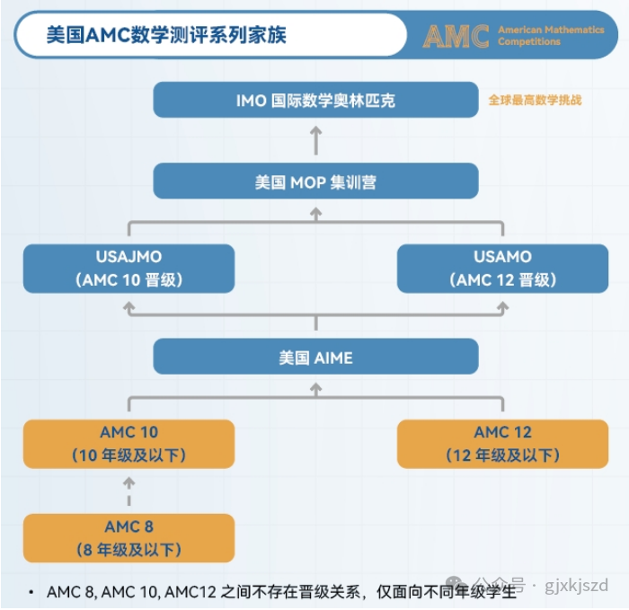 AMC10