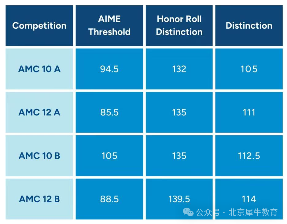 AIME数学竞赛