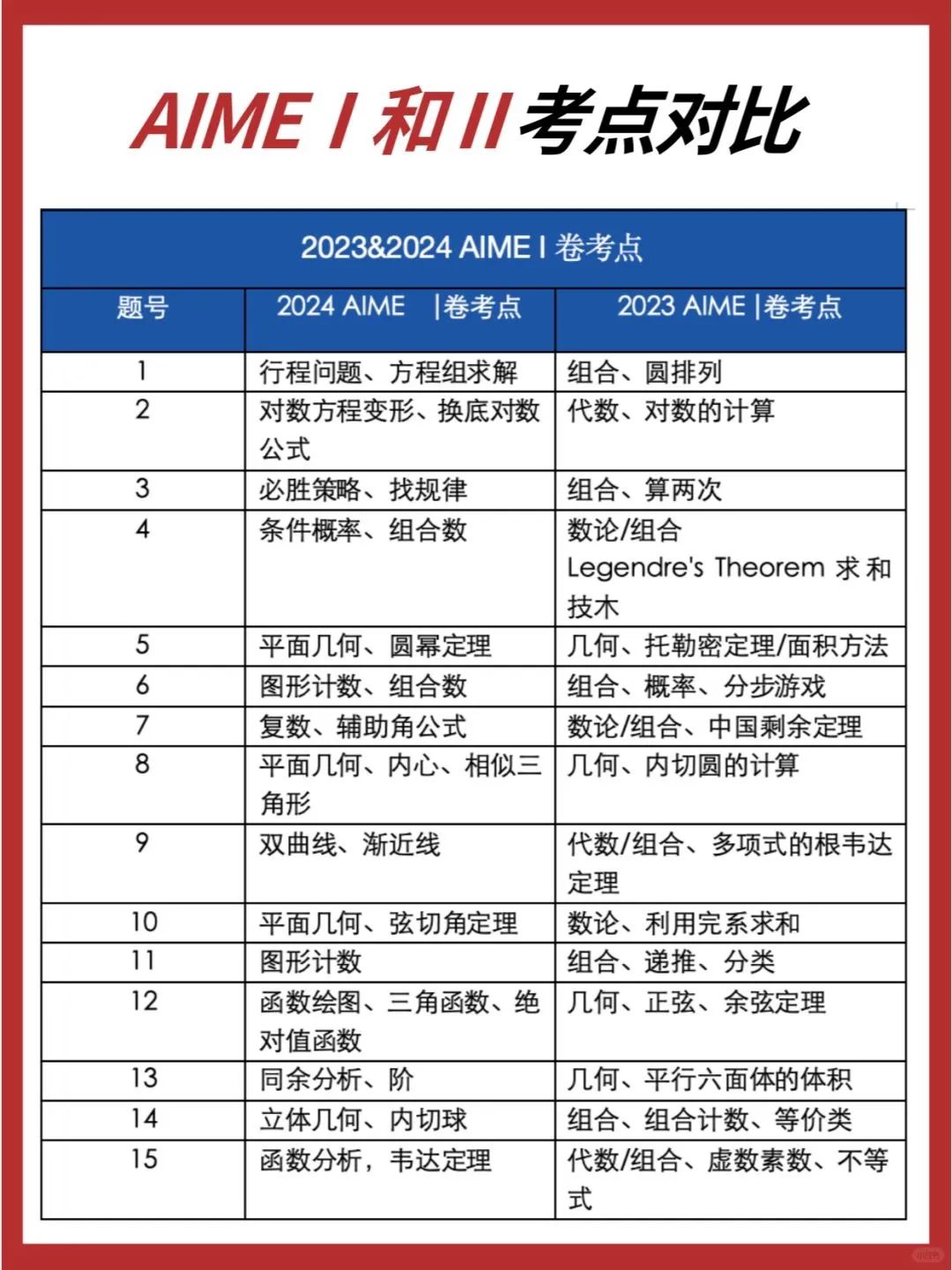 AIME数学竞赛