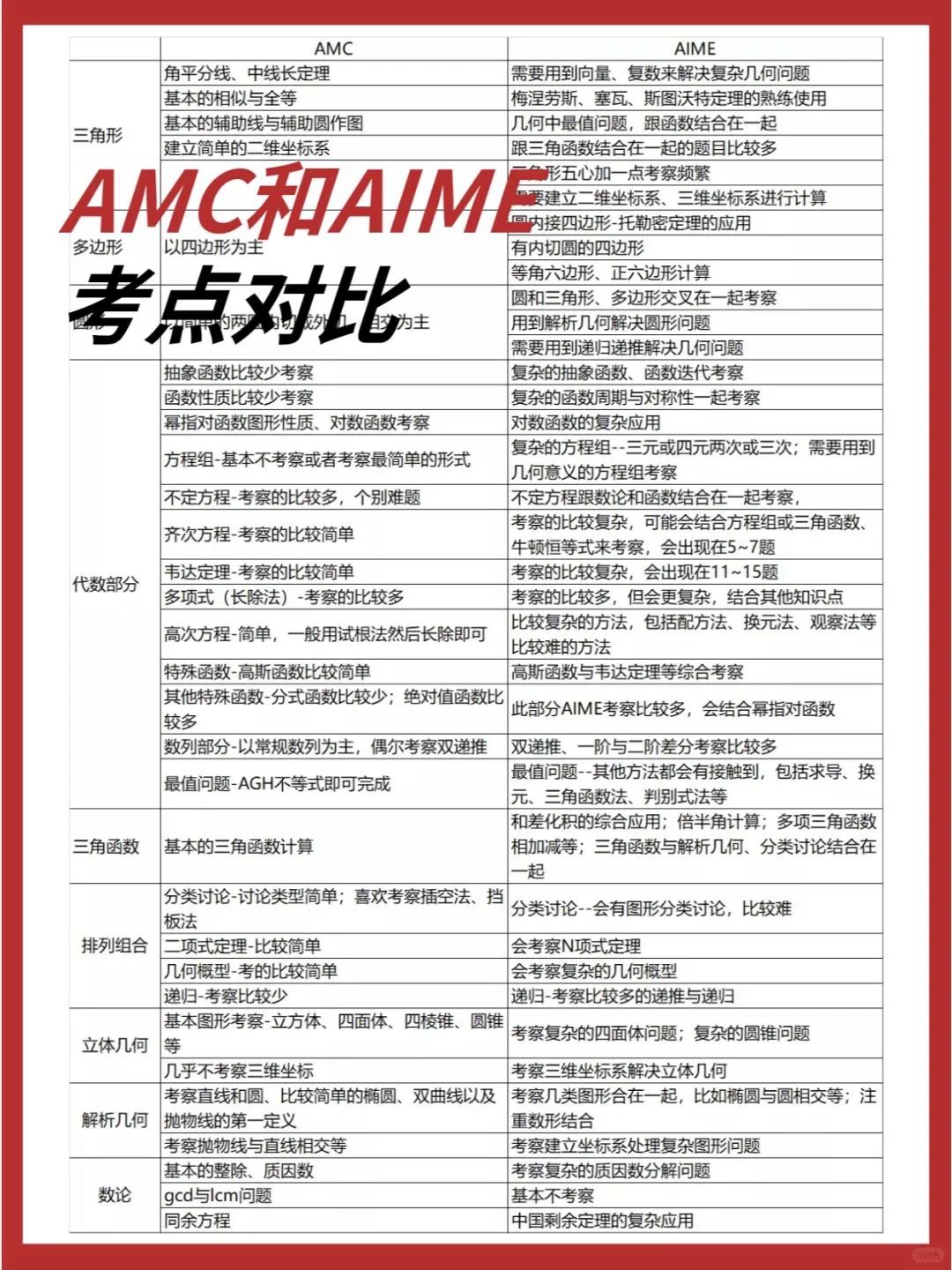 AIME数学竞赛