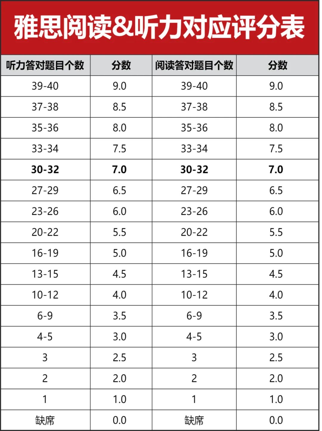 雅思考试