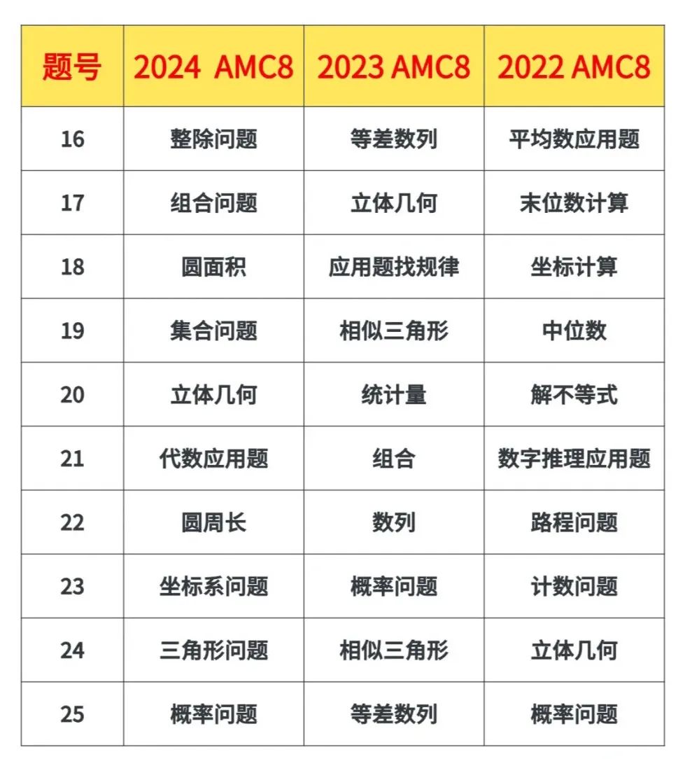 AMC8数学竞赛