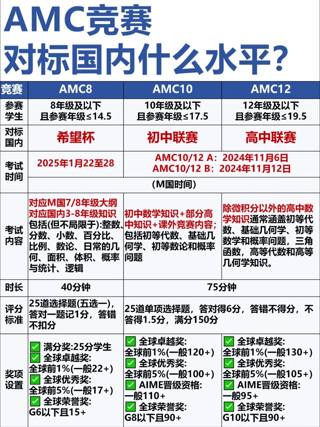 AMC8数学竞赛