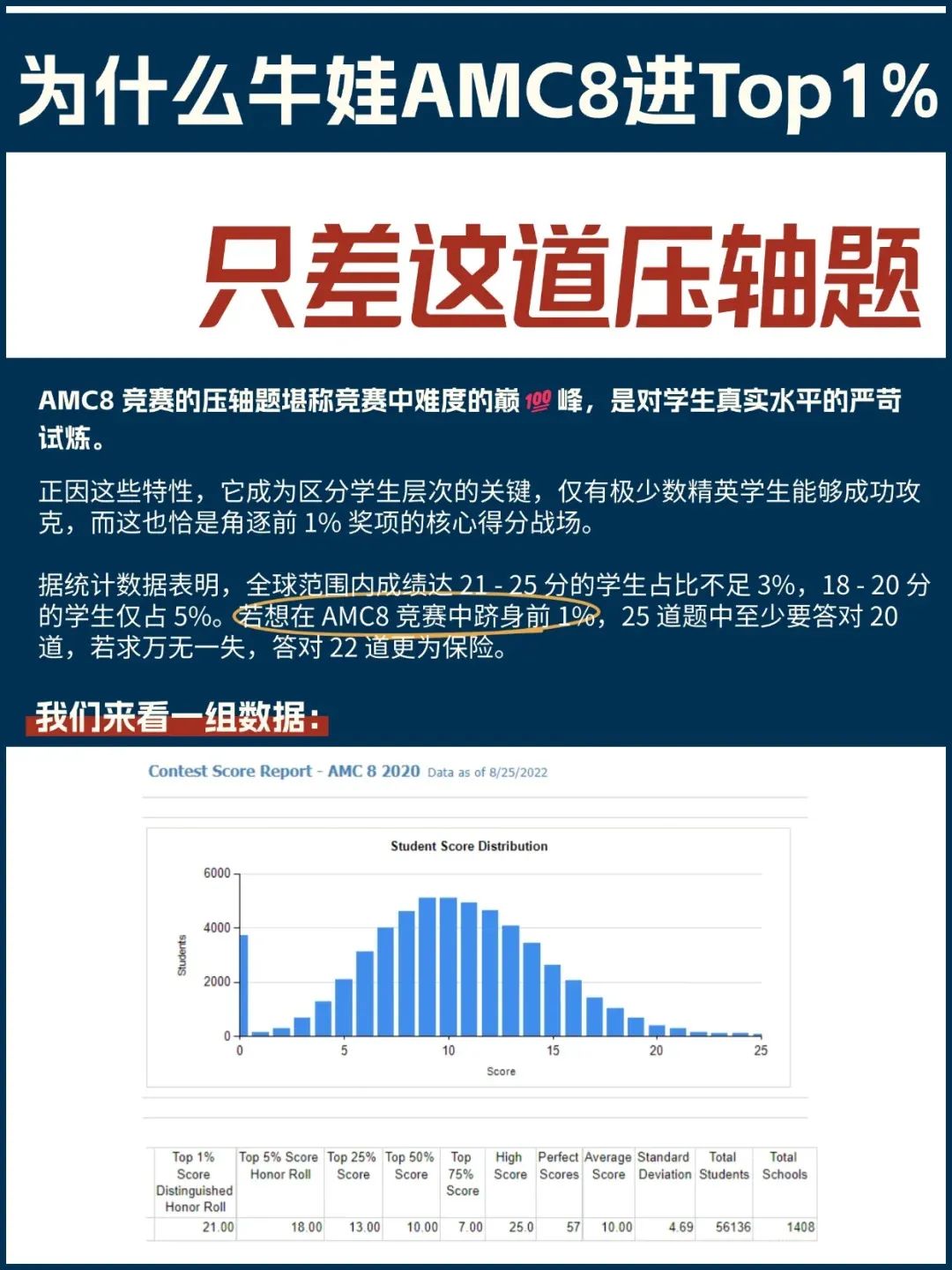 AMC8数学竞赛