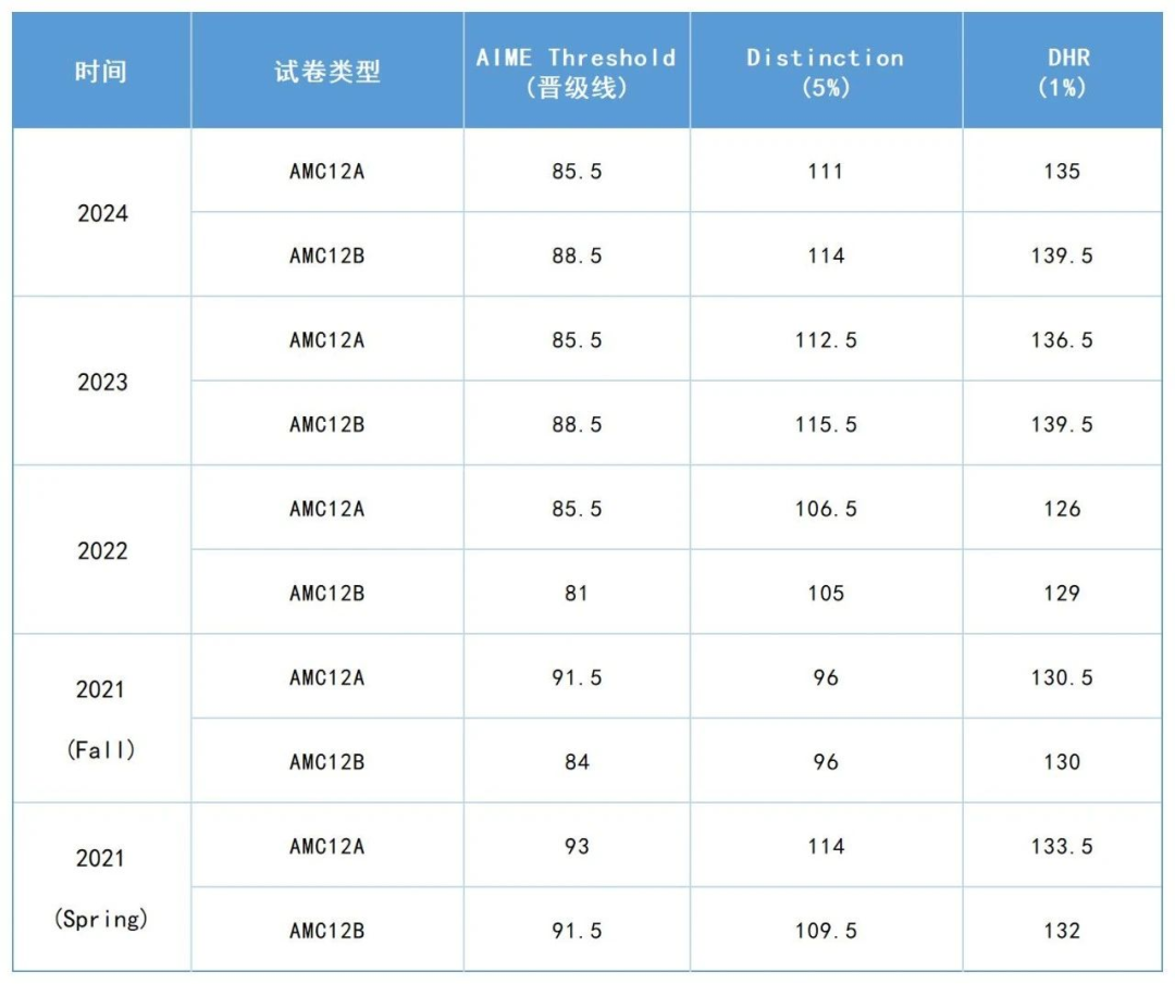 图AMC12数学竞赛