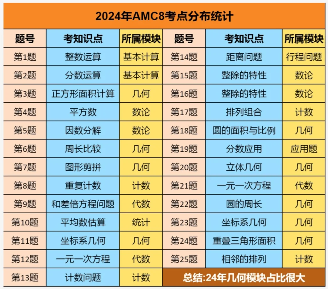 AMC8数学竞赛