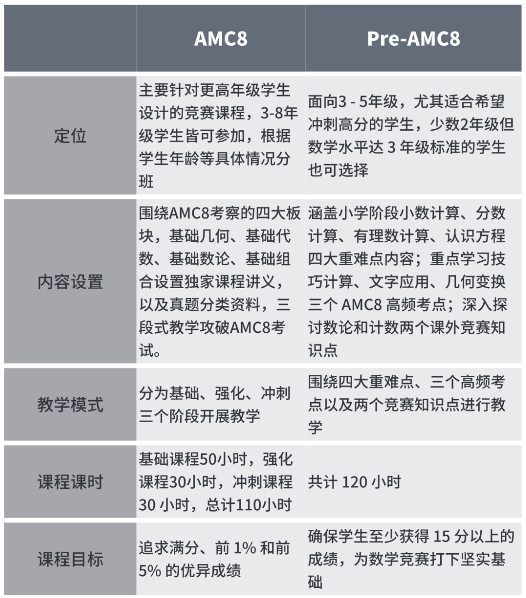 AMC8数学竞赛