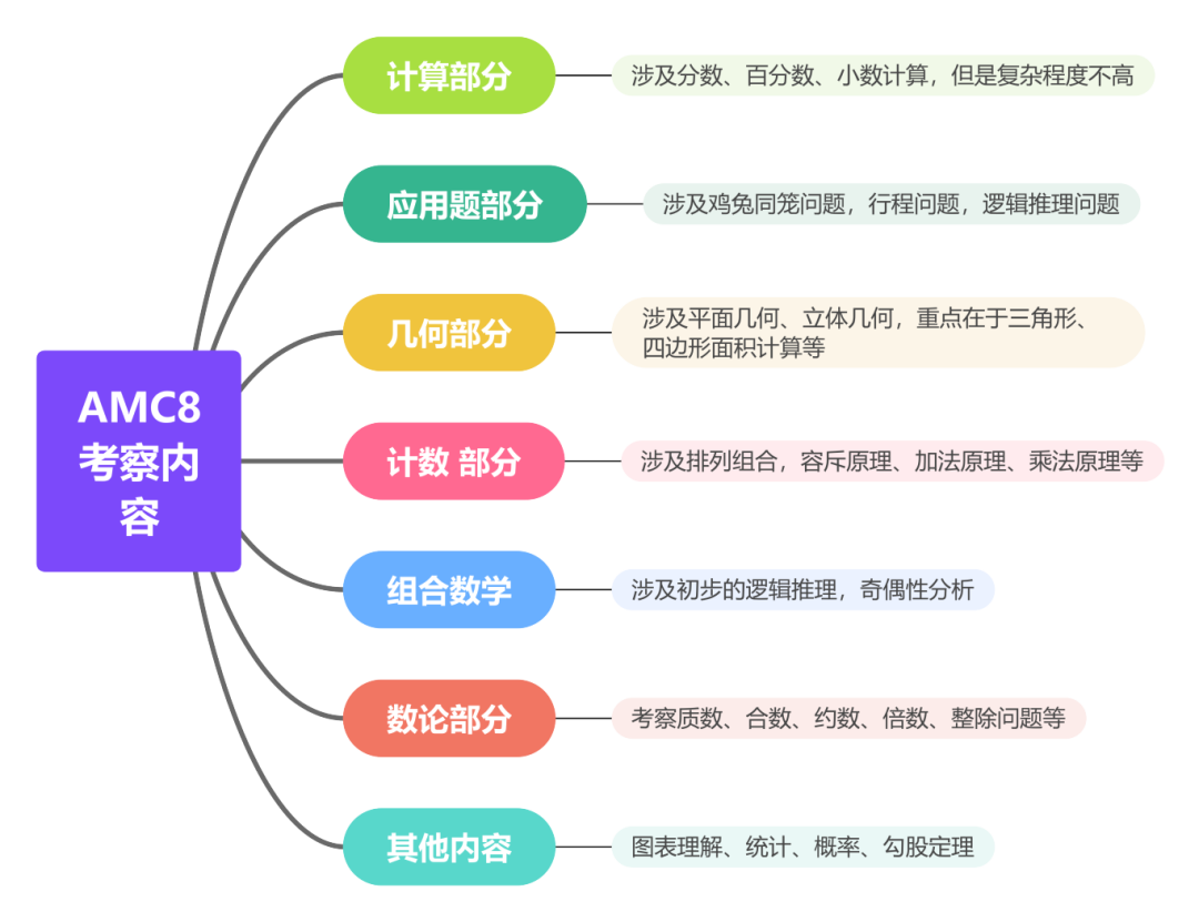 AMC8竞赛
