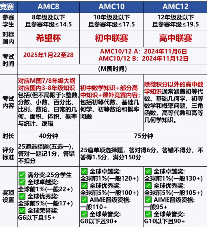 AMC10/12数学竞赛