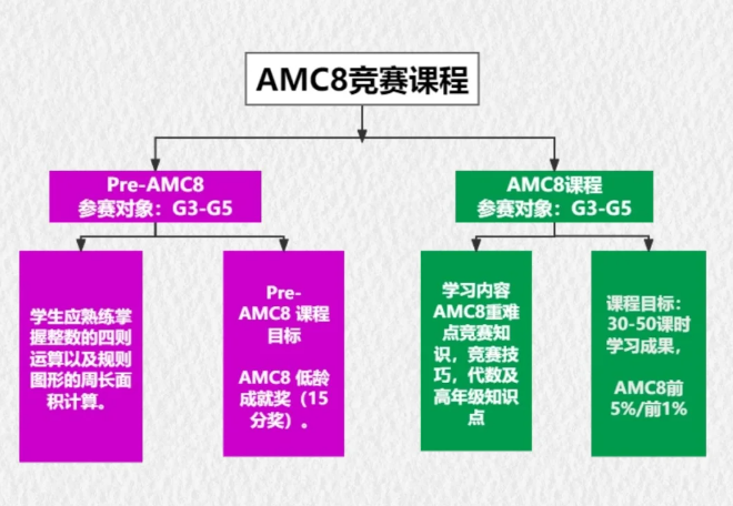 AMC8数学竞赛