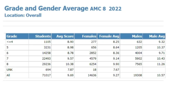 AMC8数学竞赛