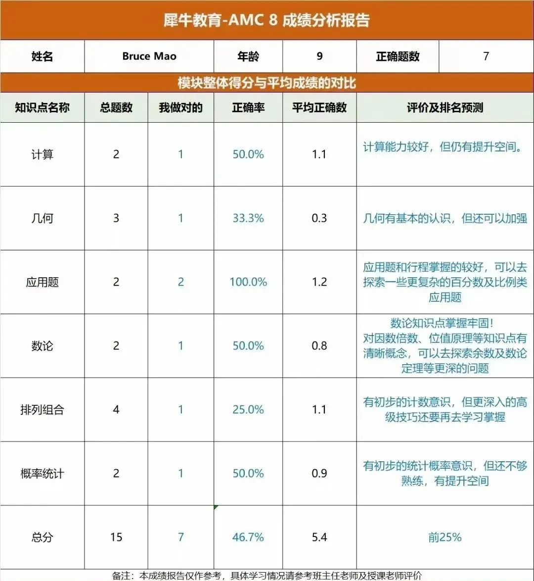 AMC8数学竞赛