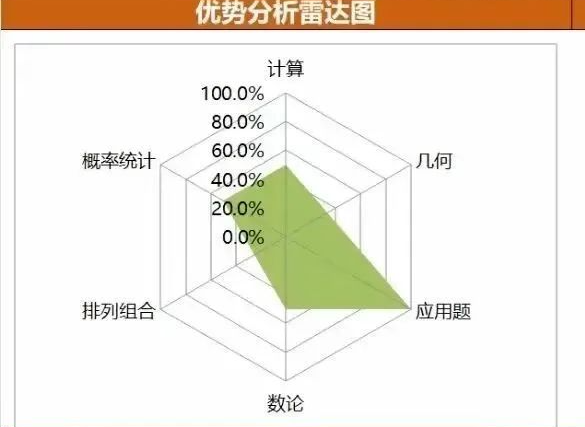 AMC8数学竞赛