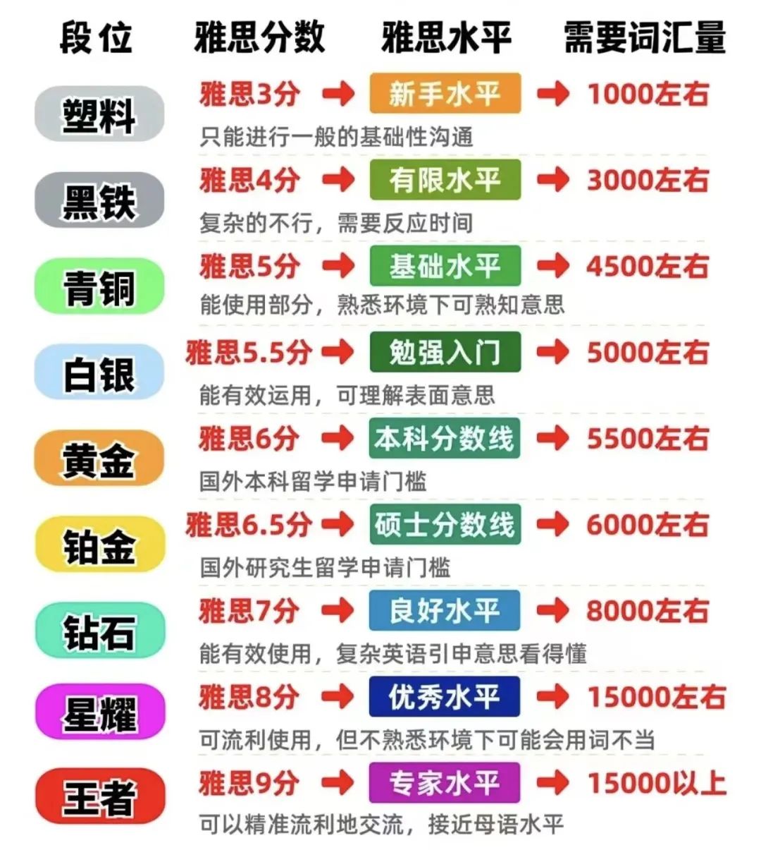 雅思考试