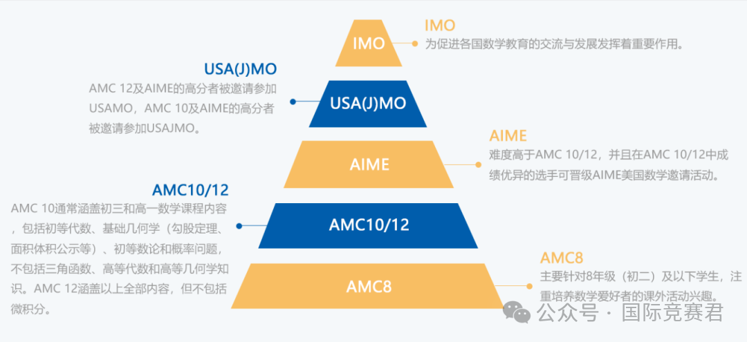 AMC10竞赛