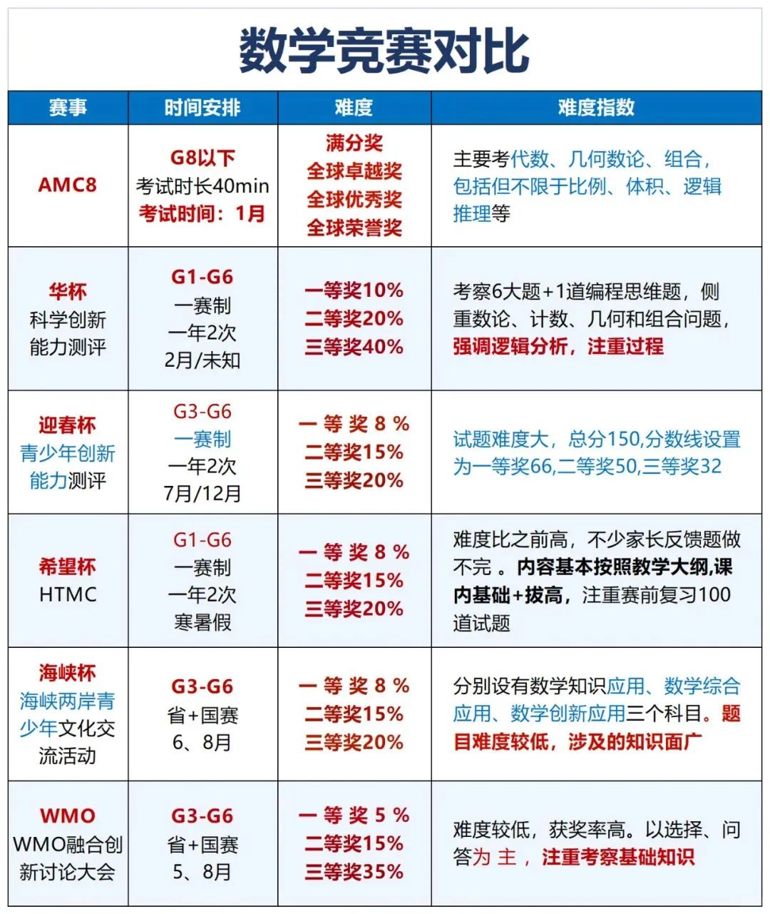 AMC8数学竞赛