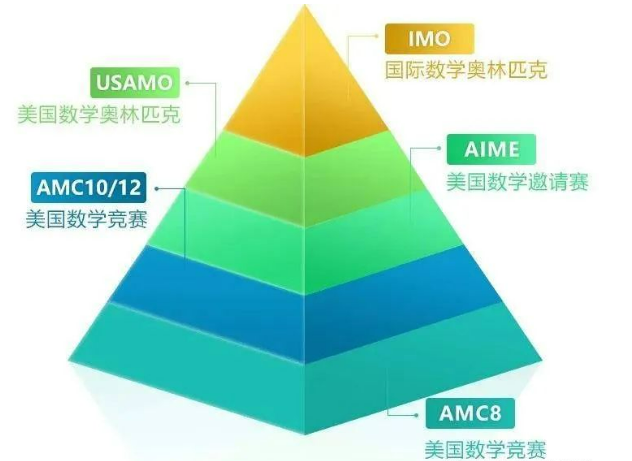 AMC10数学竞赛