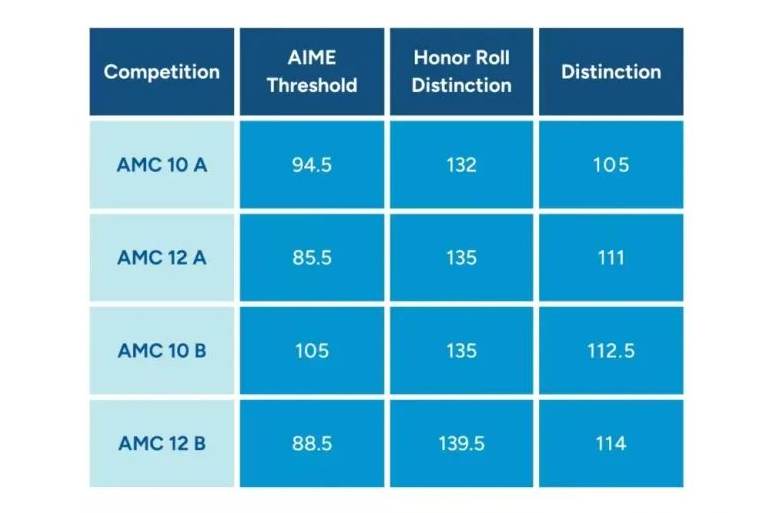 AMC10数学竞赛