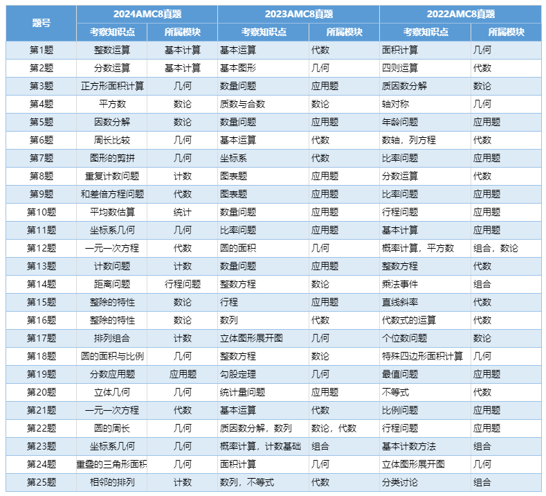 AMC8数学竞赛
